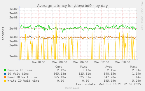 Average latency for /dev/rbd9