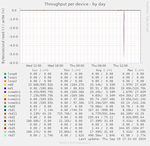 Throughput per device