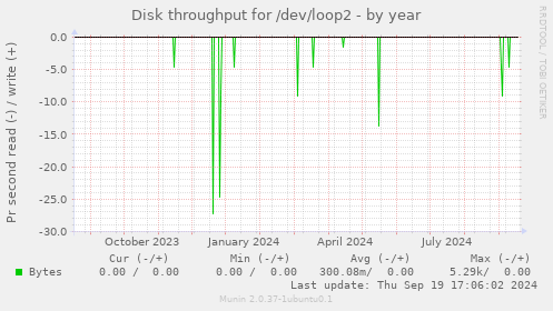 Disk throughput for /dev/loop2