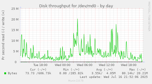 Disk throughput for /dev/md0