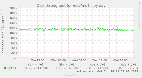 Disk throughput for /dev/md1