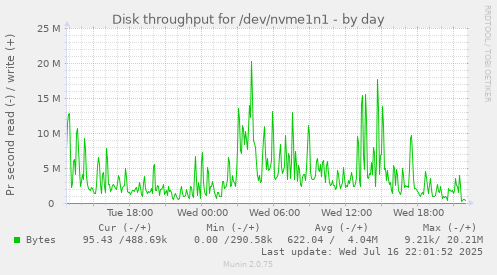 Disk throughput for /dev/nvme1n1