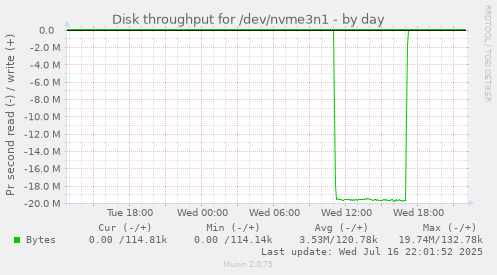 Disk throughput for /dev/nvme3n1