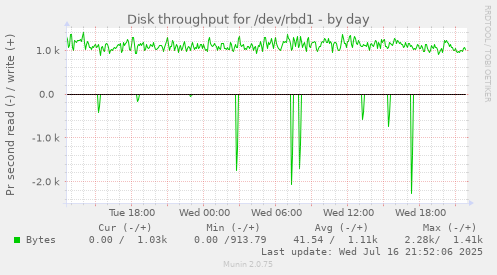 Disk throughput for /dev/rbd1