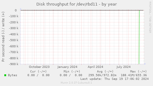 Disk throughput for /dev/rbd11