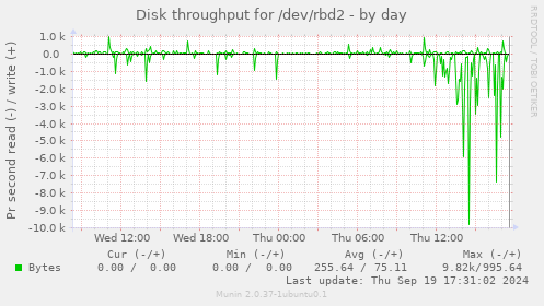 Disk throughput for /dev/rbd2