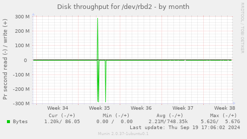 Disk throughput for /dev/rbd2