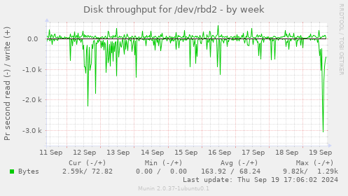 Disk throughput for /dev/rbd2