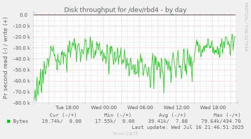 Disk throughput for /dev/rbd4