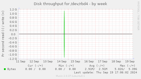 Disk throughput for /dev/rbd4