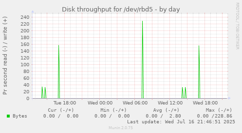Disk throughput for /dev/rbd5