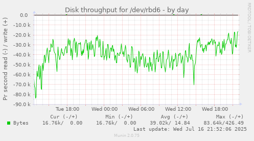 Disk throughput for /dev/rbd6