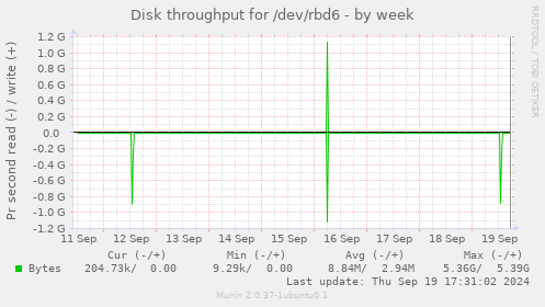 Disk throughput for /dev/rbd6