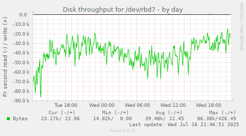 Disk throughput for /dev/rbd7