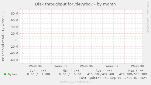 Disk throughput for /dev/rbd7