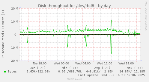 Disk throughput for /dev/rbd8