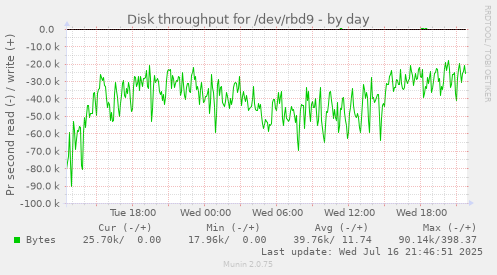 Disk throughput for /dev/rbd9