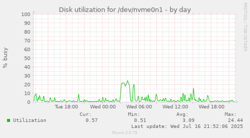 Disk utilization for /dev/nvme0n1