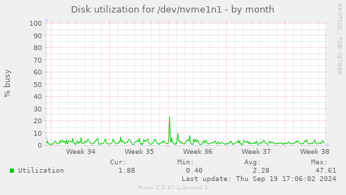 Disk utilization for /dev/nvme1n1