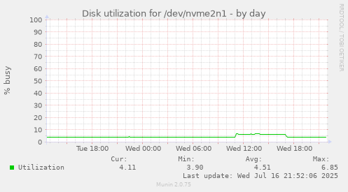 Disk utilization for /dev/nvme2n1