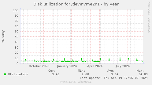 Disk utilization for /dev/nvme2n1