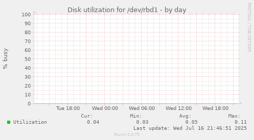 Disk utilization for /dev/rbd1