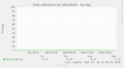 Disk utilization for /dev/rbd4