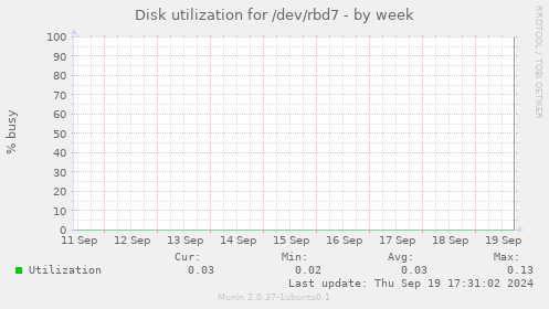 Disk utilization for /dev/rbd7