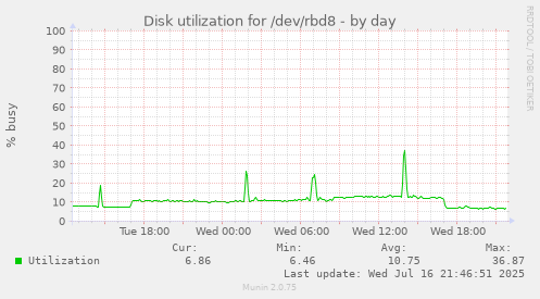 Disk utilization for /dev/rbd8
