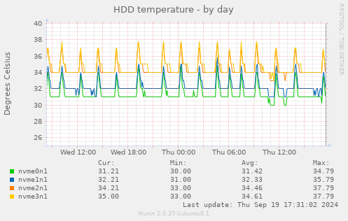 HDD temperature