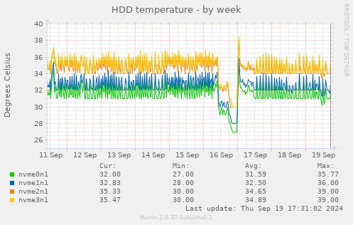 HDD temperature