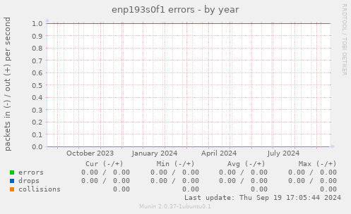 enp193s0f1 errors