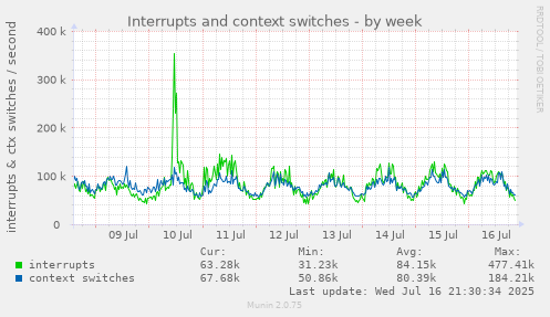 Interrupts and context switches