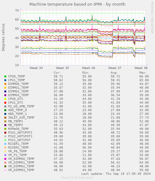 Machine temperature based on IPMI