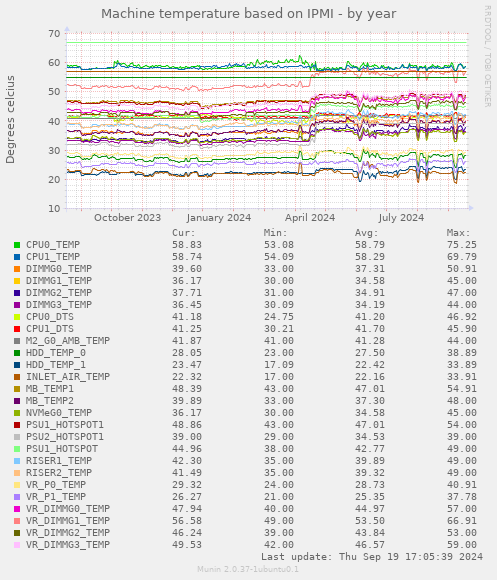 Machine temperature based on IPMI