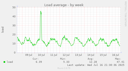 Load average