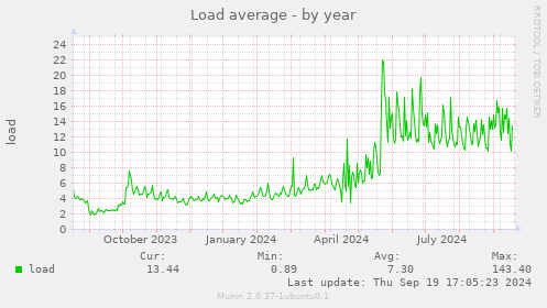 Load average