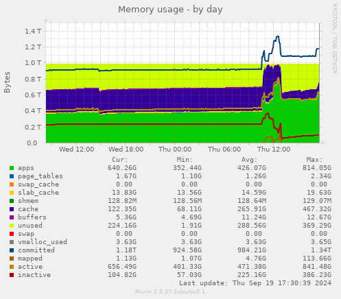 Memory usage