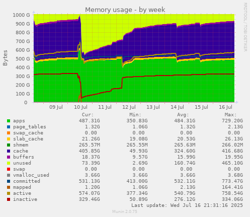 Memory usage