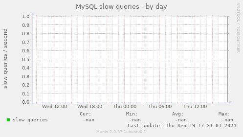 MySQL slow queries