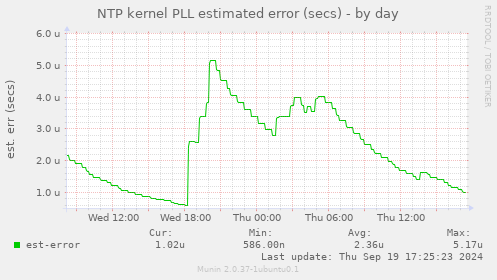 NTP kernel PLL estimated error (secs)