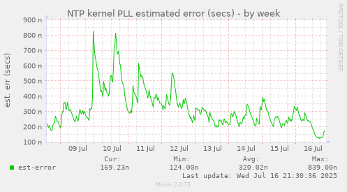 NTP kernel PLL estimated error (secs)