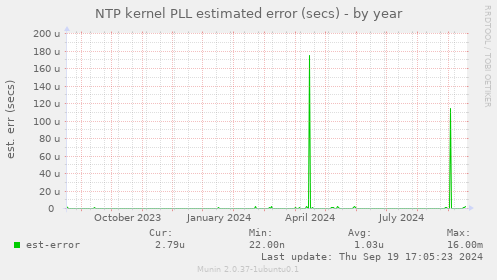 NTP kernel PLL estimated error (secs)