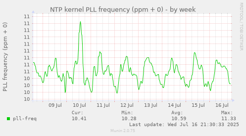 NTP kernel PLL frequency (ppm + 0)