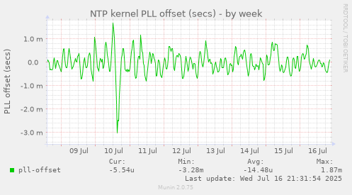 NTP kernel PLL offset (secs)