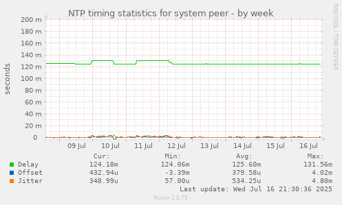 NTP timing statistics for system peer