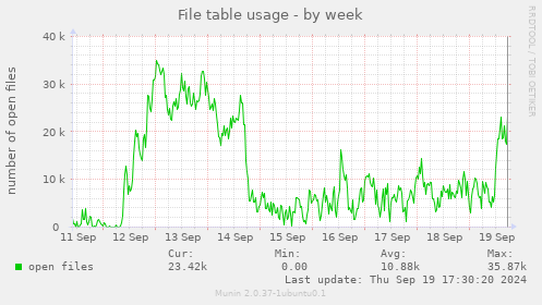 File table usage