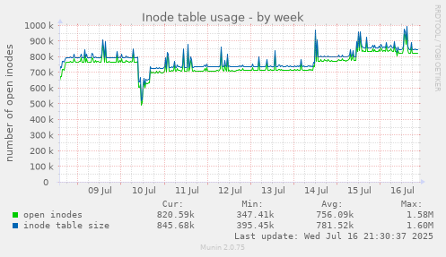 Inode table usage