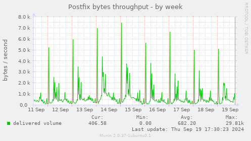 Postfix bytes throughput