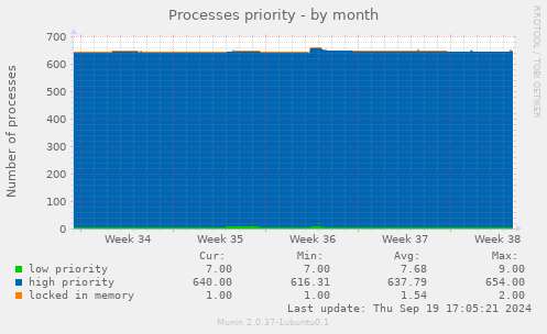 Processes priority